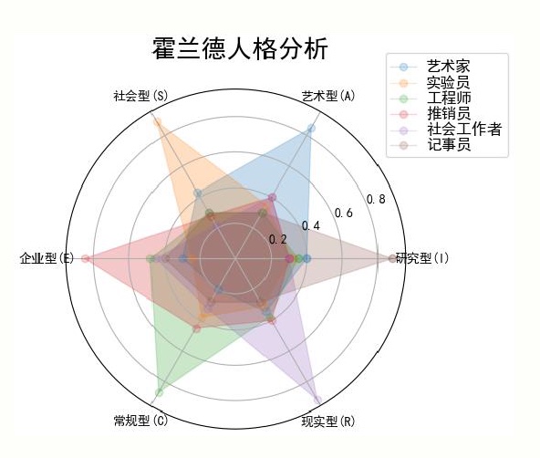 061实例15霍兰德人格分析雷达图