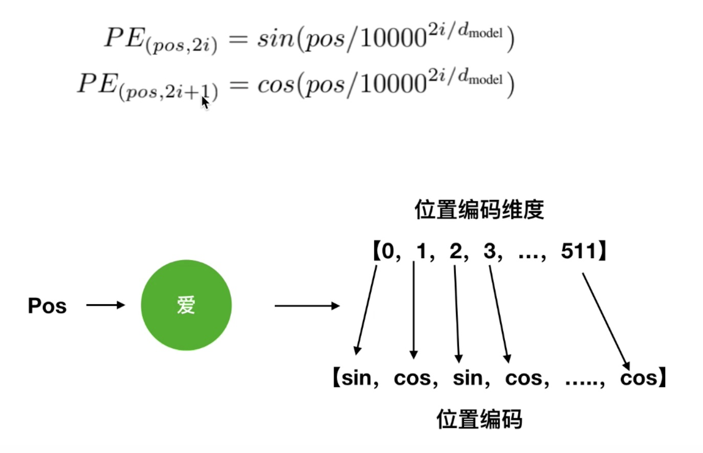 04 Transformer 中的位置编码的 Pytorch 实现