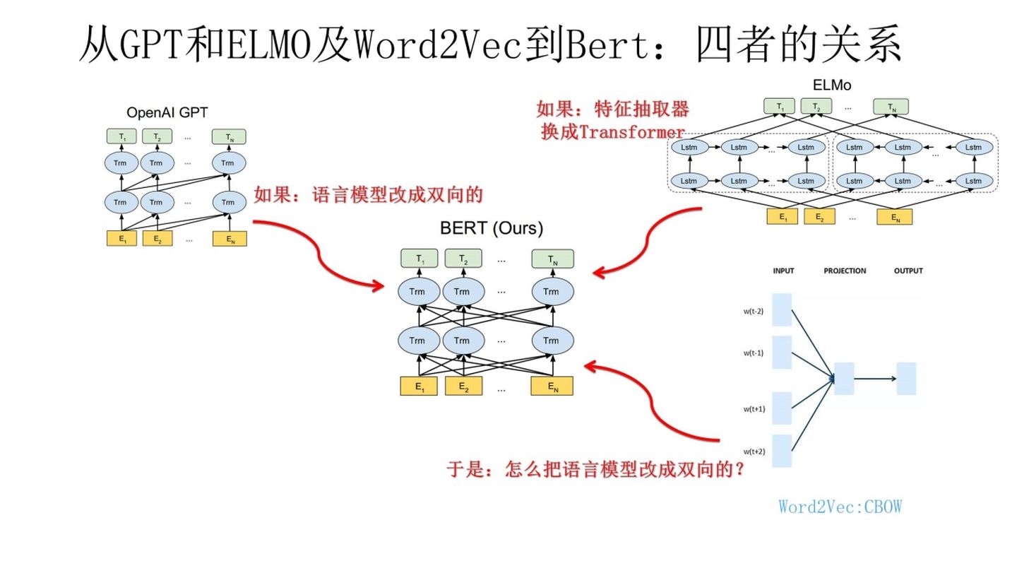 00 預訓練語言模型的前世今生（全文 24854 個詞）