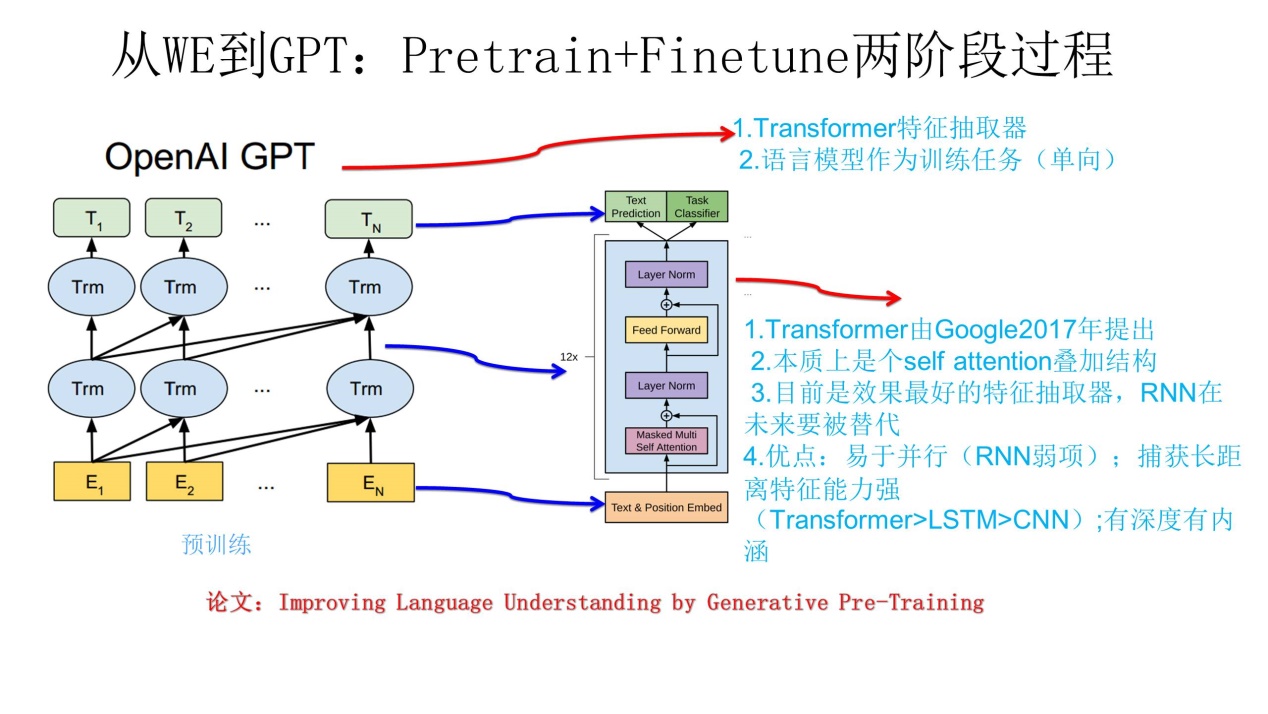 00 預訓練語言模型的前世今生（全文 24854 個詞）